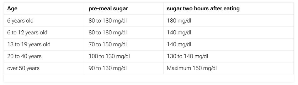 sugar level